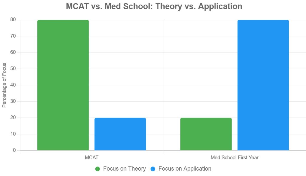 chart med school first year vs mcat knowledge difference